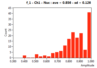 f_1 - Ch1 - Nuc : ave = 0.856 - sd = 0.126