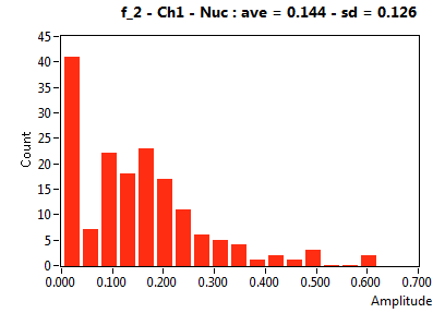 f_2 - Ch1 - Nuc : ave = 0.144 - sd = 0.126