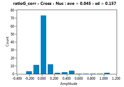ratioG_corr - Cross - Nuc : ave = 0.045 - sd = 0.157