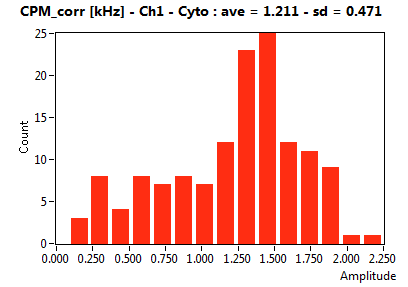 CPM_corr [kHz] - Ch1 - Cyto : ave = 1.211 - sd = 0.471