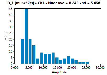 D_1 [mum^2/s] - Ch1 - Nuc : ave = 8.242 - sd = 5.656