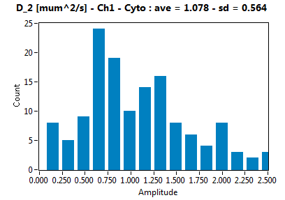 D_2 [mum^2/s] - Ch1 - Cyto : ave = 1.078 - sd = 0.564