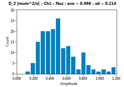 D_2 [mum^2/s] - Ch1 - Nuc : ave = 0.496 - sd = 0.214