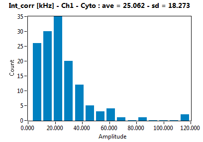 Int_corr [kHz] - Ch1 - Cyto : ave = 25.062 - sd = 18.273