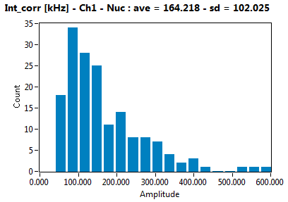 Int_corr [kHz] - Ch1 - Nuc : ave = 164.218 - sd = 102.025