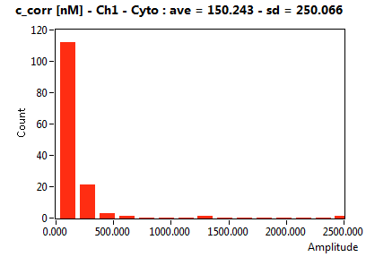 c_corr [nM] - Ch1 - Cyto : ave = 150.243 - sd = 250.066
