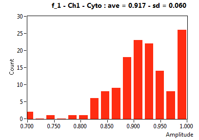f_1 - Ch1 - Cyto : ave = 0.917 - sd = 0.060