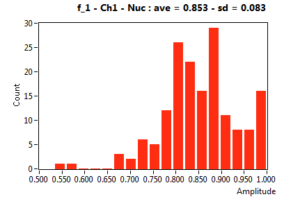 f_1 - Ch1 - Nuc : ave = 0.853 - sd = 0.083