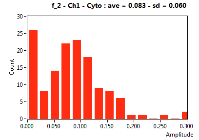 f_2 - Ch1 - Cyto : ave = 0.083 - sd = 0.060