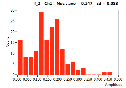 f_2 - Ch1 - Nuc : ave = 0.147 - sd = 0.083