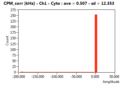 CPM_corr [kHz] - Ch1 - Cyto : ave = 0.507 - sd = 12.353