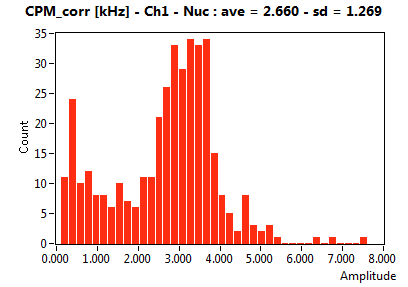 CPM_corr [kHz] - Ch1 - Nuc : ave = 2.660 - sd = 1.269