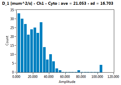 D_1 [mum^2/s] - Ch1 - Cyto : ave = 21.053 - sd = 16.703