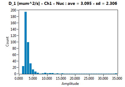 D_1 [mum^2/s] - Ch1 - Nuc : ave = 3.095 - sd = 2.306