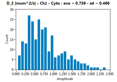 D_2 [mum^2/s] - Ch1 - Cyto : ave = 0.759 - sd = 0.466