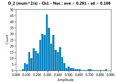 D_2 [mum^2/s] - Ch1 - Nuc : ave = 0.291 - sd = 0.106