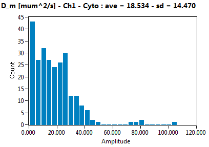D_m [mum^2/s] - Ch1 - Cyto : ave = 18.534 - sd = 14.470