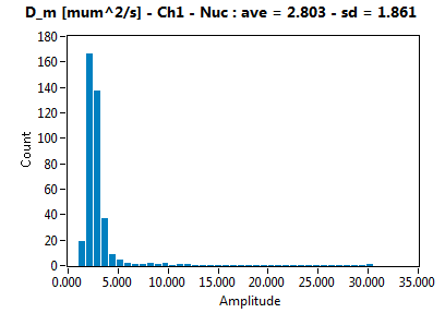 D_m [mum^2/s] - Ch1 - Nuc : ave = 2.803 - sd = 1.861