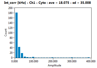 Int_corr [kHz] - Ch1 - Cyto : ave = 18.075 - sd = 35.008