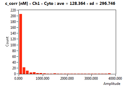 c_corr [nM] - Ch1 - Cyto : ave = 128.364 - sd = 296.746