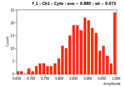 f_1 - Ch1 - Cyto : ave = 0.880 - sd = 0.073