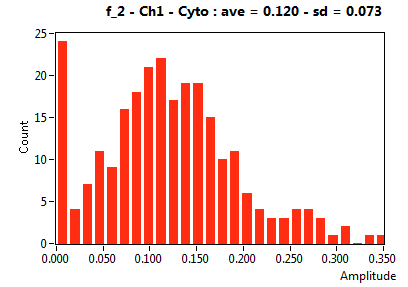 f_2 - Ch1 - Cyto : ave = 0.120 - sd = 0.073