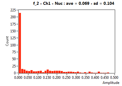 f_2 - Ch1 - Nuc : ave = 0.069 - sd = 0.104