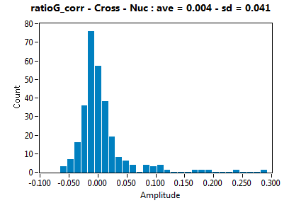 ratioG_corr - Cross - Nuc : ave = 0.004 - sd = 0.041