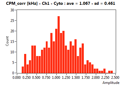CPM_corr [kHz] - Ch1 - Cyto : ave = 1.067 - sd = 0.461