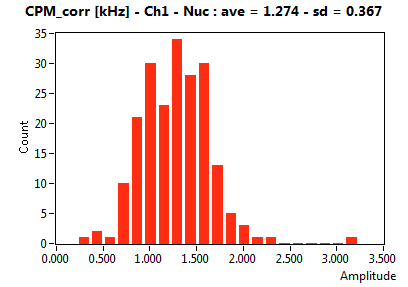 CPM_corr [kHz] - Ch1 - Nuc : ave = 1.274 - sd = 0.367