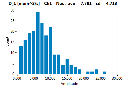 D_1 [mum^2/s] - Ch1 - Nuc : ave = 7.781 - sd = 4.713