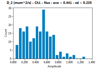 D_2 [mum^2/s] - Ch1 - Nuc : ave = 0.441 - sd = 0.235
