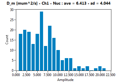 D_m [mum^2/s] - Ch1 - Nuc : ave = 6.413 - sd = 4.044