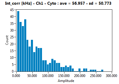 Int_corr [kHz] - Ch1 - Cyto : ave = 56.957 - sd = 50.773