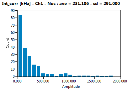 Int_corr [kHz] - Ch1 - Nuc : ave = 231.106 - sd = 291.000