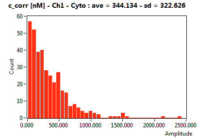 c_corr [nM] - Ch1 - Cyto : ave = 344.134 - sd = 322.626