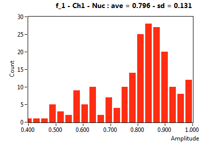 f_1 - Ch1 - Nuc : ave = 0.796 - sd = 0.131