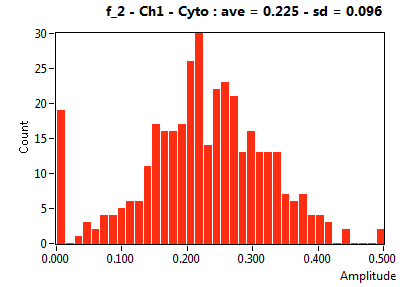 f_2 - Ch1 - Cyto : ave = 0.225 - sd = 0.096