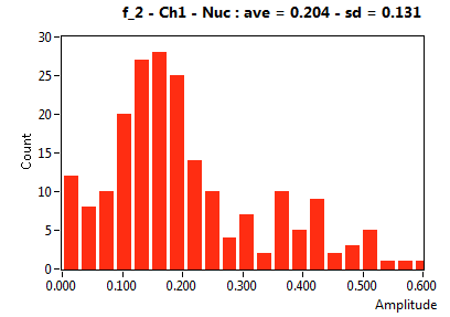 f_2 - Ch1 - Nuc : ave = 0.204 - sd = 0.131