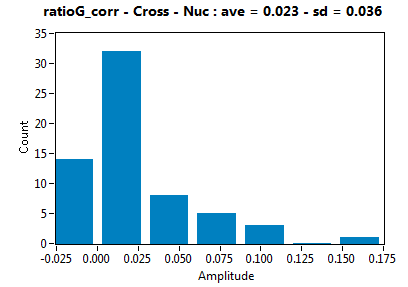 ratioG_corr - Cross - Nuc : ave = 0.023 - sd = 0.036