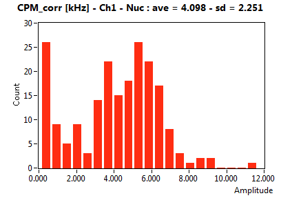 CPM_corr [kHz] - Ch1 - Nuc : ave = 4.098 - sd = 2.251