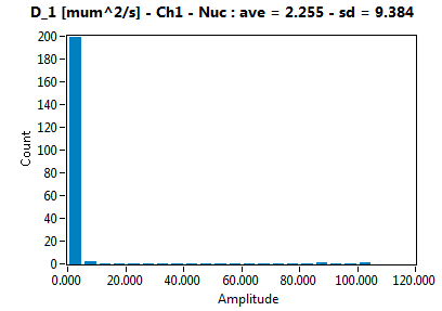 D_1 [mum^2/s] - Ch1 - Nuc : ave = 2.255 - sd = 9.384