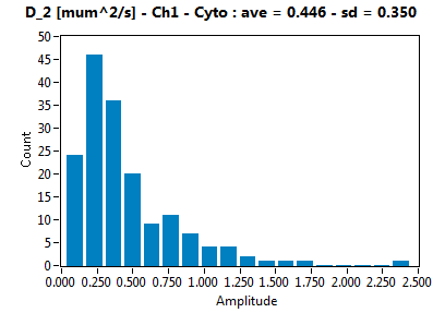 D_2 [mum^2/s] - Ch1 - Cyto : ave = 0.446 - sd = 0.350