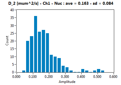 D_2 [mum^2/s] - Ch1 - Nuc : ave = 0.163 - sd = 0.084
