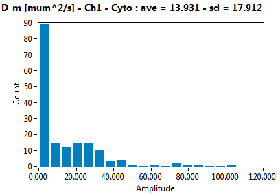 D_m [mum^2/s] - Ch1 - Cyto : ave = 13.931 - sd = 17.912