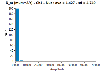 D_m [mum^2/s] - Ch1 - Nuc : ave = 1.427 - sd = 4.740