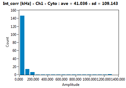 Int_corr [kHz] - Ch1 - Cyto : ave = 41.036 - sd = 109.143