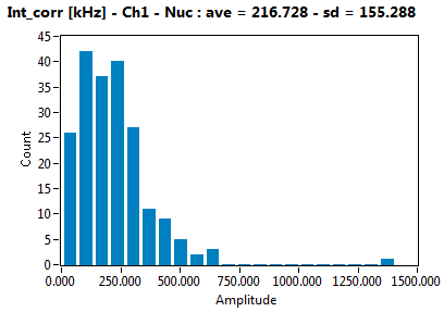 Int_corr [kHz] - Ch1 - Nuc : ave = 216.728 - sd = 155.288