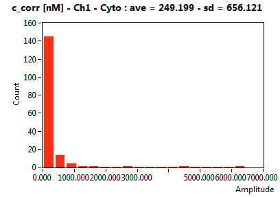 c_corr [nM] - Ch1 - Cyto : ave = 249.199 - sd = 656.121