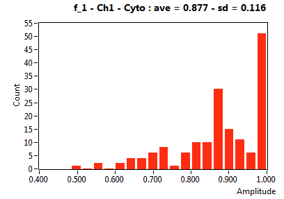 f_1 - Ch1 - Cyto : ave = 0.877 - sd = 0.116